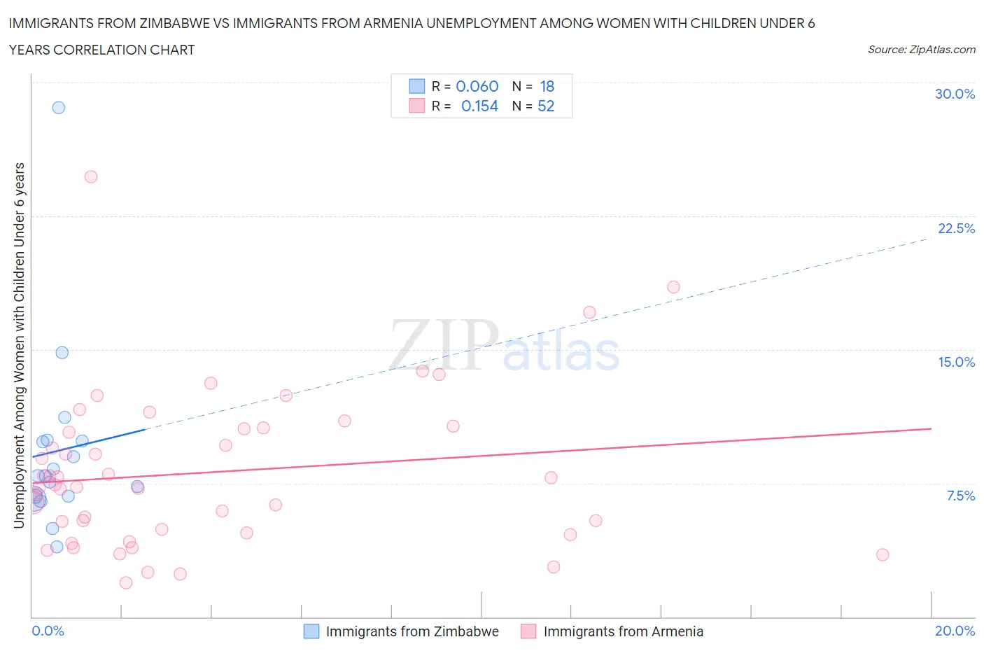 Immigrants from Zimbabwe vs Immigrants from Armenia Unemployment Among Women with Children Under 6 years