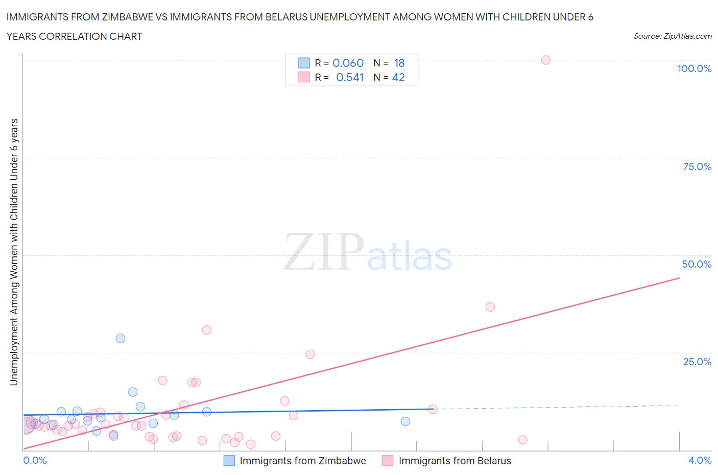 Immigrants from Zimbabwe vs Immigrants from Belarus Unemployment Among Women with Children Under 6 years