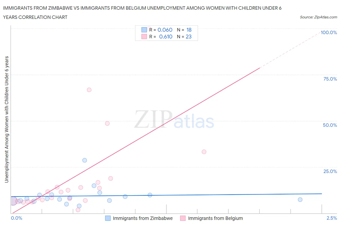 Immigrants from Zimbabwe vs Immigrants from Belgium Unemployment Among Women with Children Under 6 years