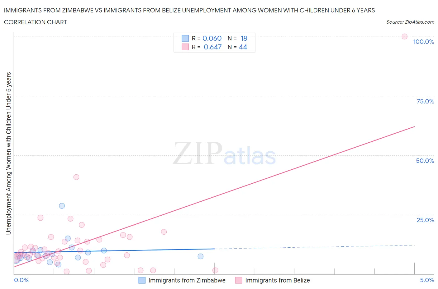 Immigrants from Zimbabwe vs Immigrants from Belize Unemployment Among Women with Children Under 6 years