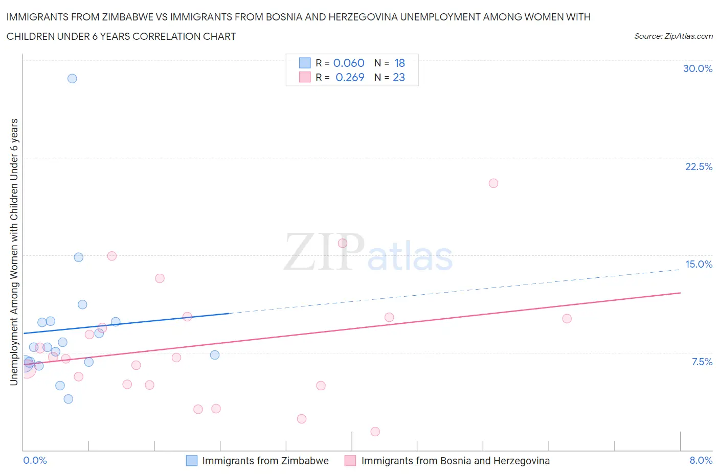 Immigrants from Zimbabwe vs Immigrants from Bosnia and Herzegovina Unemployment Among Women with Children Under 6 years