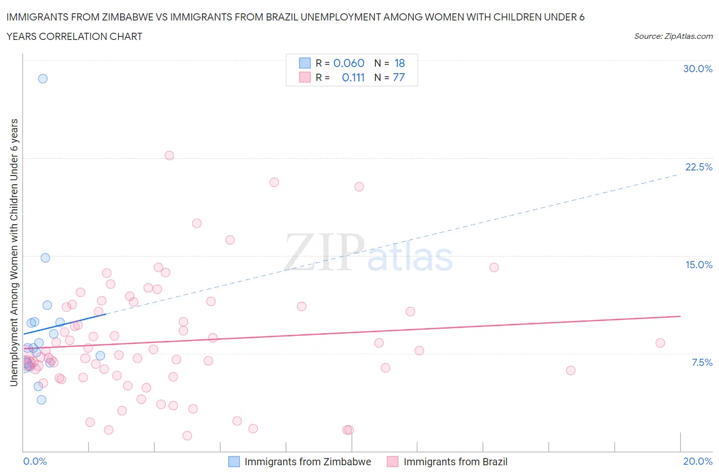 Immigrants from Zimbabwe vs Immigrants from Brazil Unemployment Among Women with Children Under 6 years