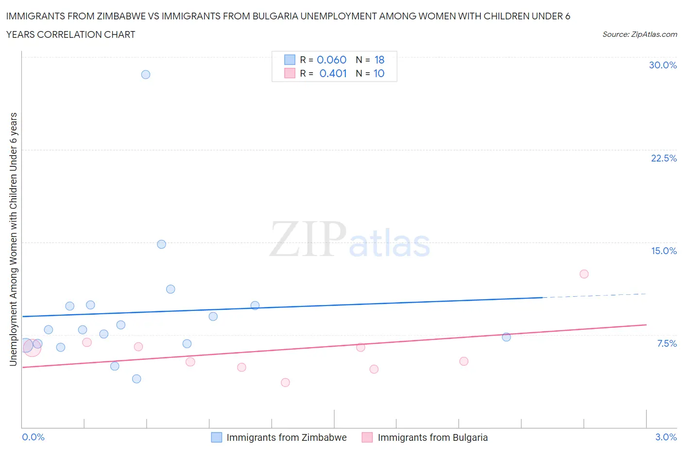Immigrants from Zimbabwe vs Immigrants from Bulgaria Unemployment Among Women with Children Under 6 years