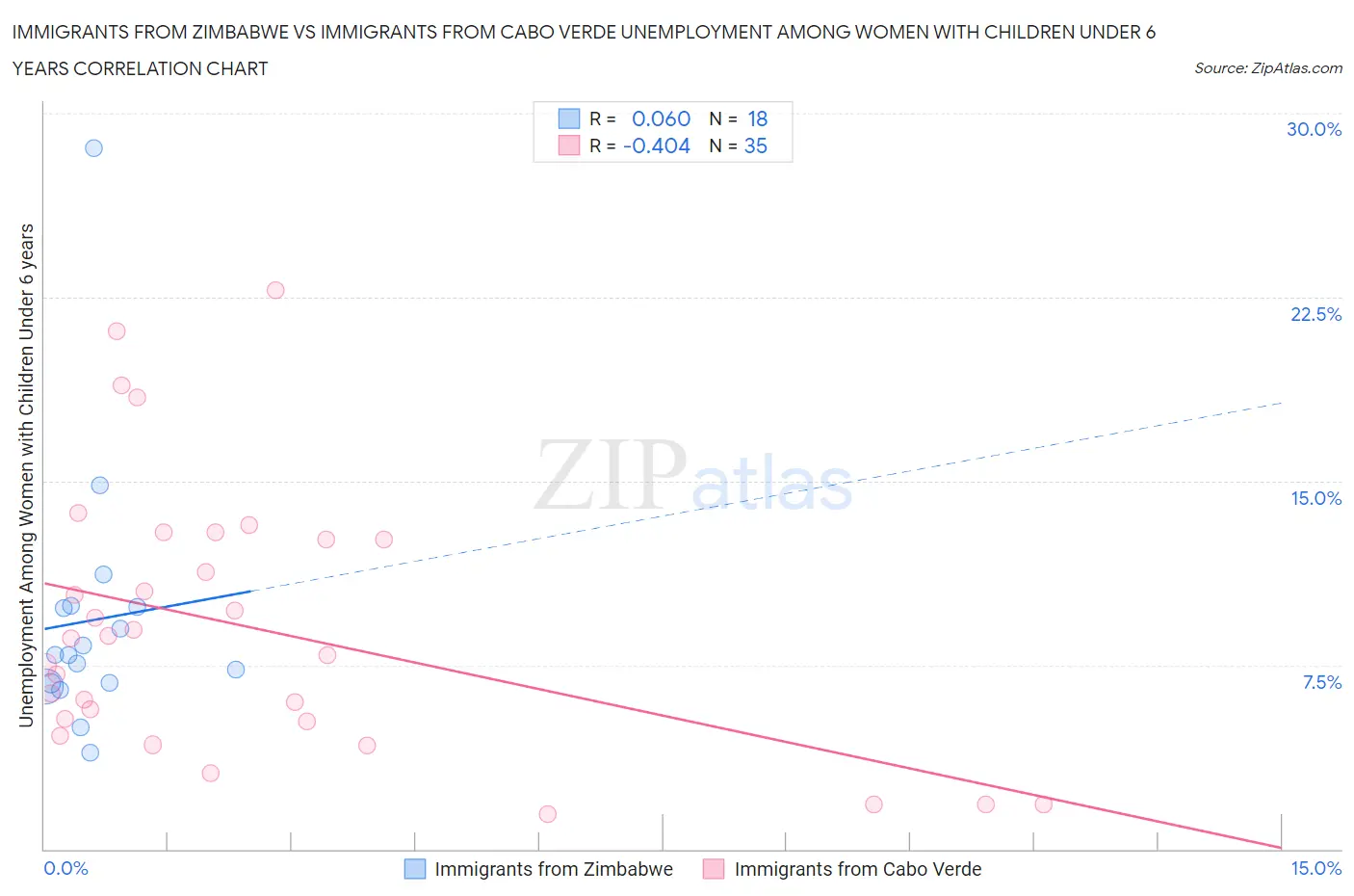 Immigrants from Zimbabwe vs Immigrants from Cabo Verde Unemployment Among Women with Children Under 6 years