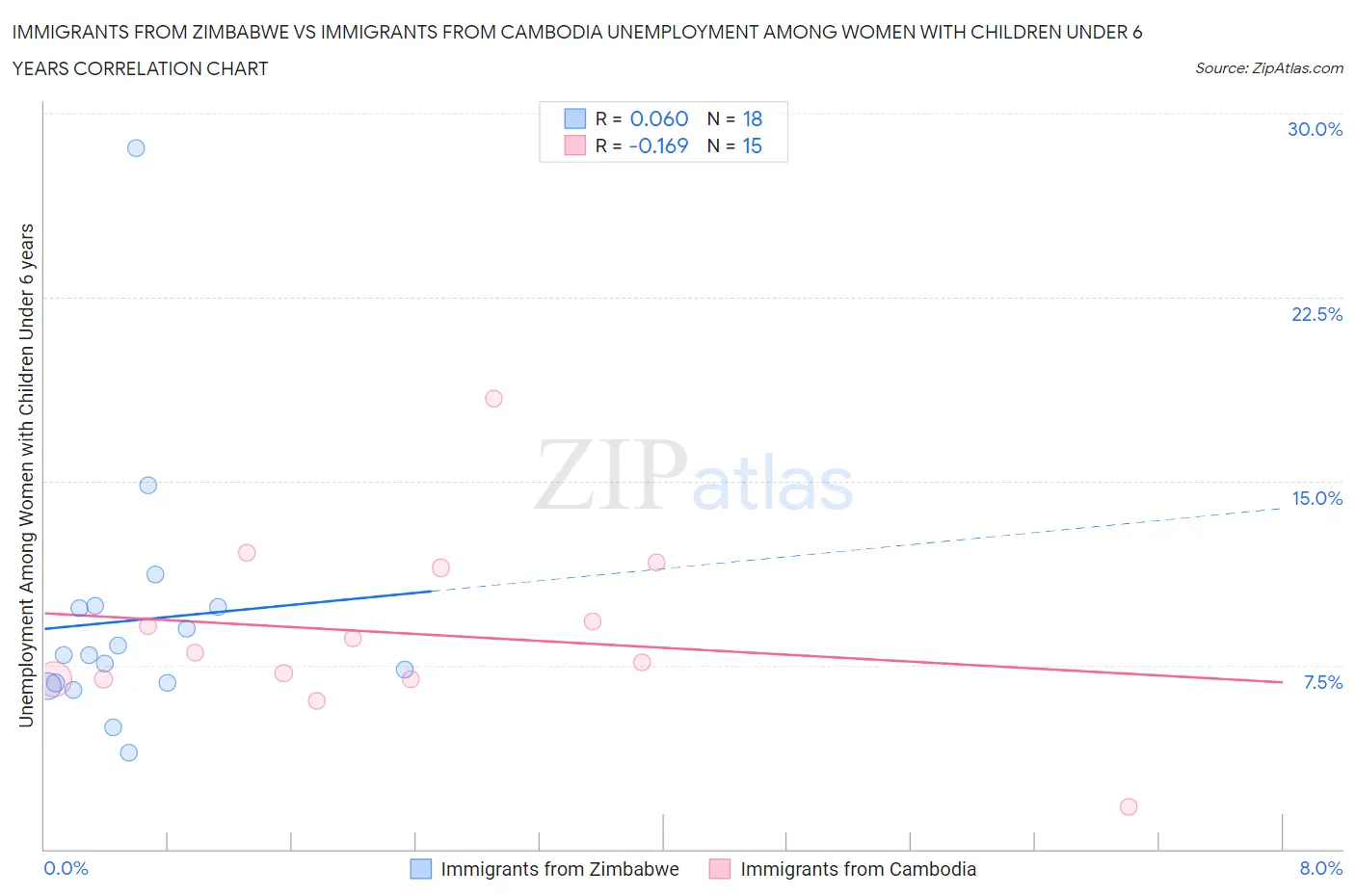 Immigrants from Zimbabwe vs Immigrants from Cambodia Unemployment Among Women with Children Under 6 years