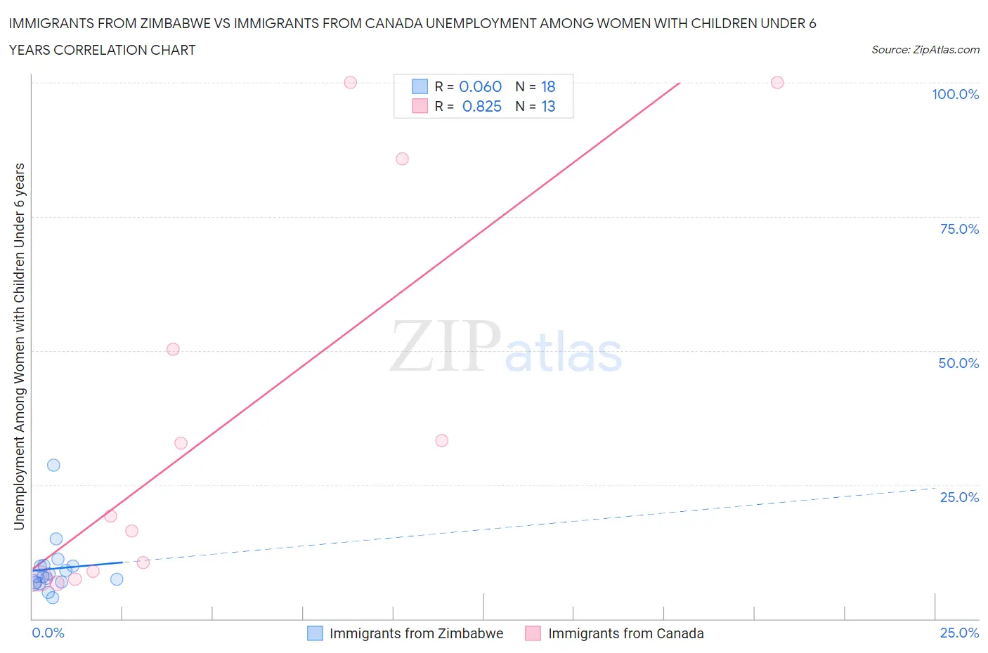 Immigrants from Zimbabwe vs Immigrants from Canada Unemployment Among Women with Children Under 6 years