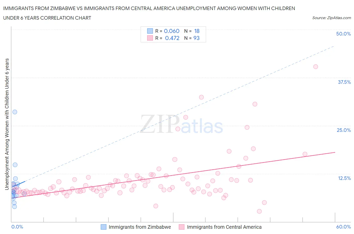 Immigrants from Zimbabwe vs Immigrants from Central America Unemployment Among Women with Children Under 6 years