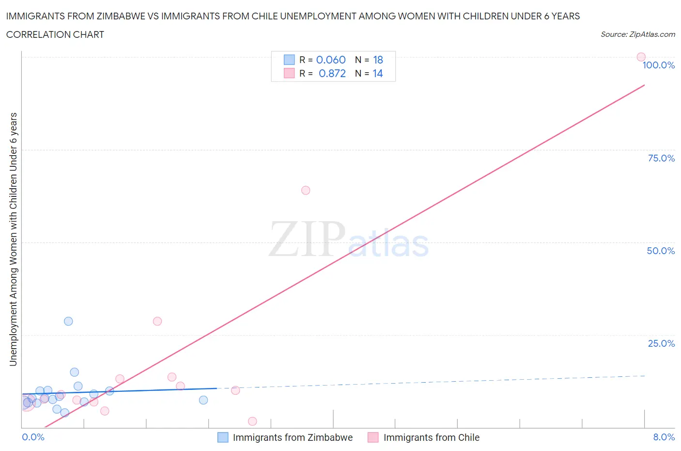 Immigrants from Zimbabwe vs Immigrants from Chile Unemployment Among Women with Children Under 6 years