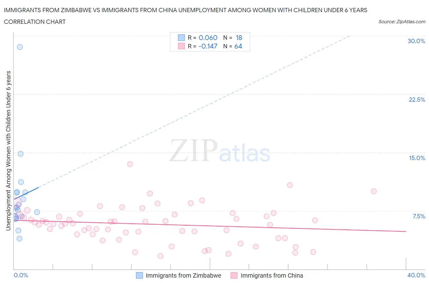 Immigrants from Zimbabwe vs Immigrants from China Unemployment Among Women with Children Under 6 years
