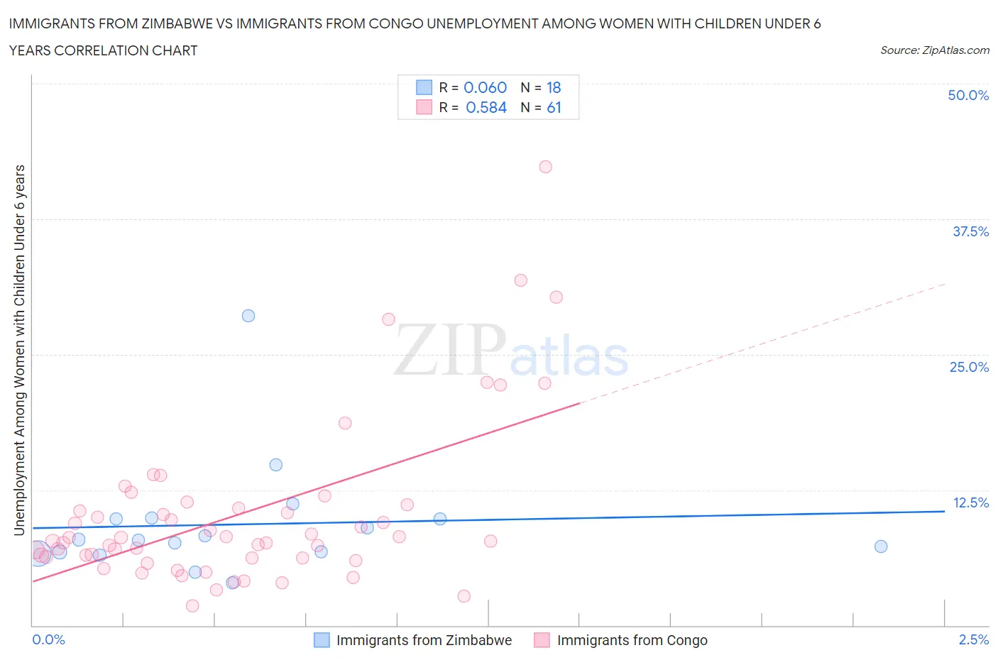 Immigrants from Zimbabwe vs Immigrants from Congo Unemployment Among Women with Children Under 6 years