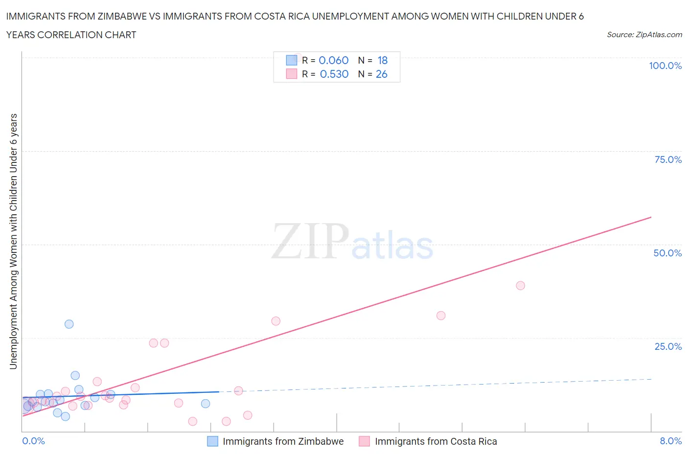 Immigrants from Zimbabwe vs Immigrants from Costa Rica Unemployment Among Women with Children Under 6 years