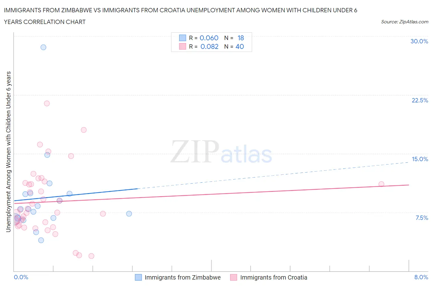 Immigrants from Zimbabwe vs Immigrants from Croatia Unemployment Among Women with Children Under 6 years