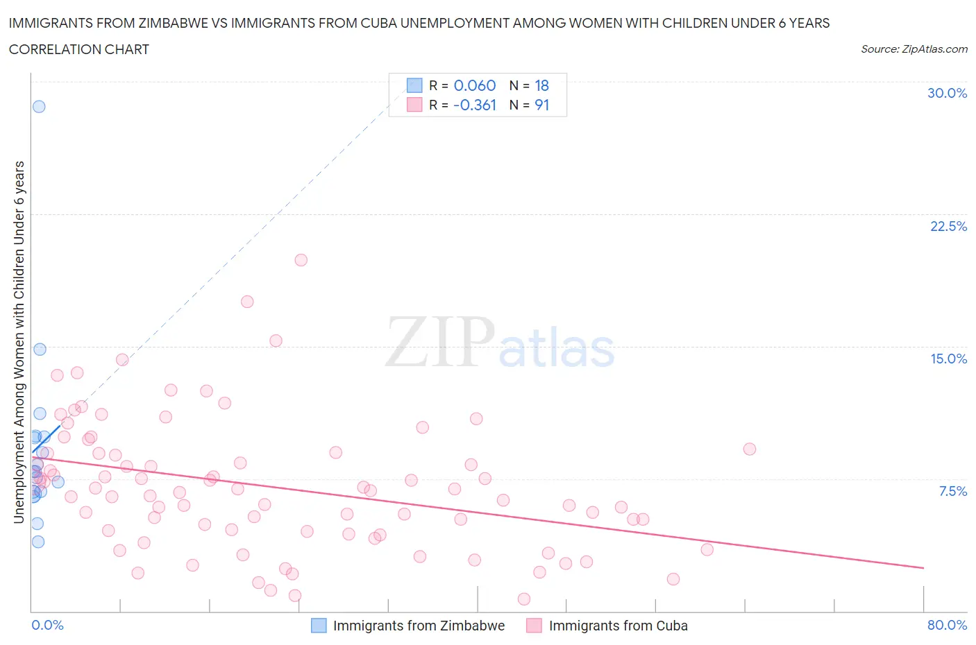 Immigrants from Zimbabwe vs Immigrants from Cuba Unemployment Among Women with Children Under 6 years