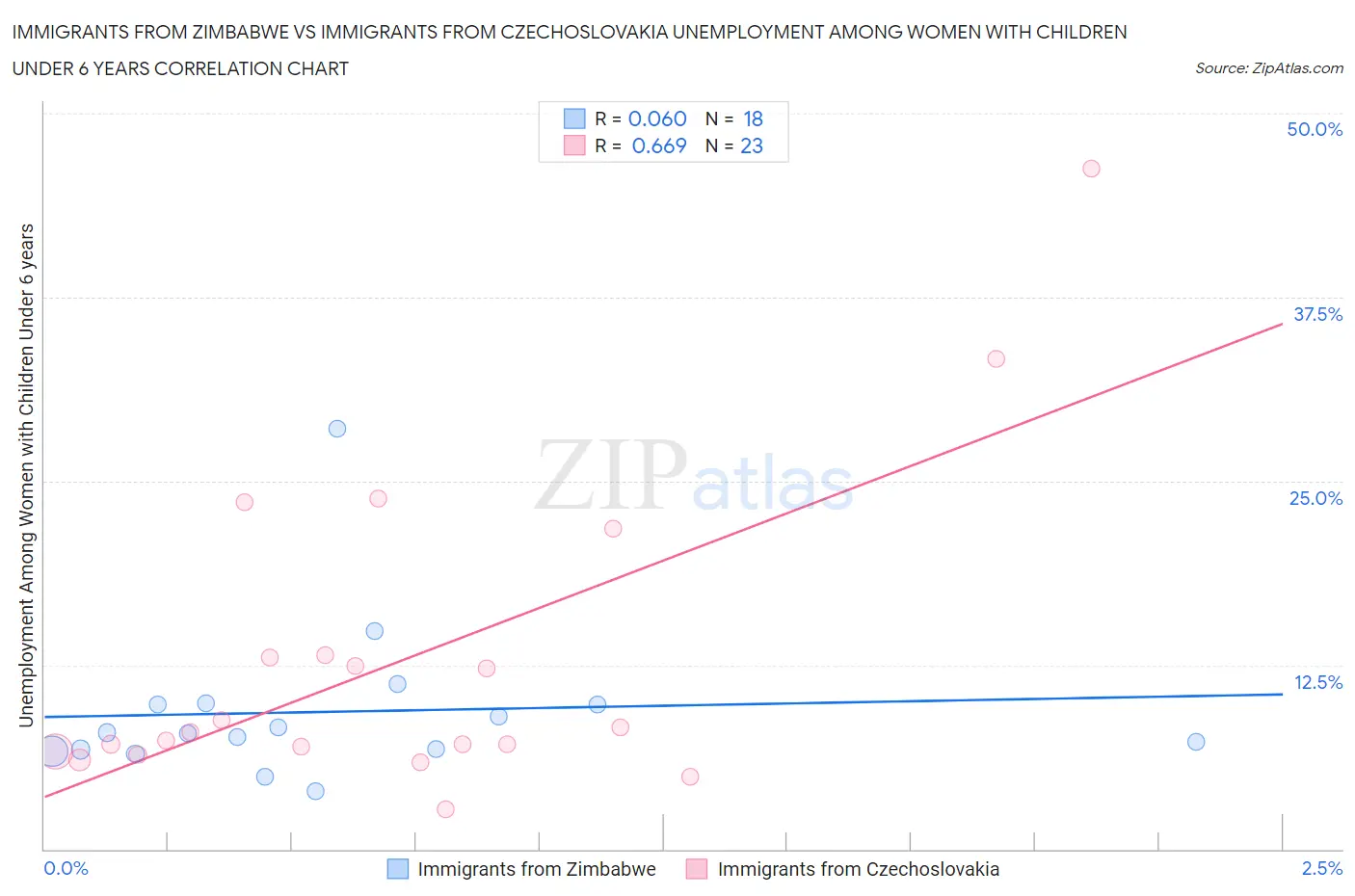 Immigrants from Zimbabwe vs Immigrants from Czechoslovakia Unemployment Among Women with Children Under 6 years