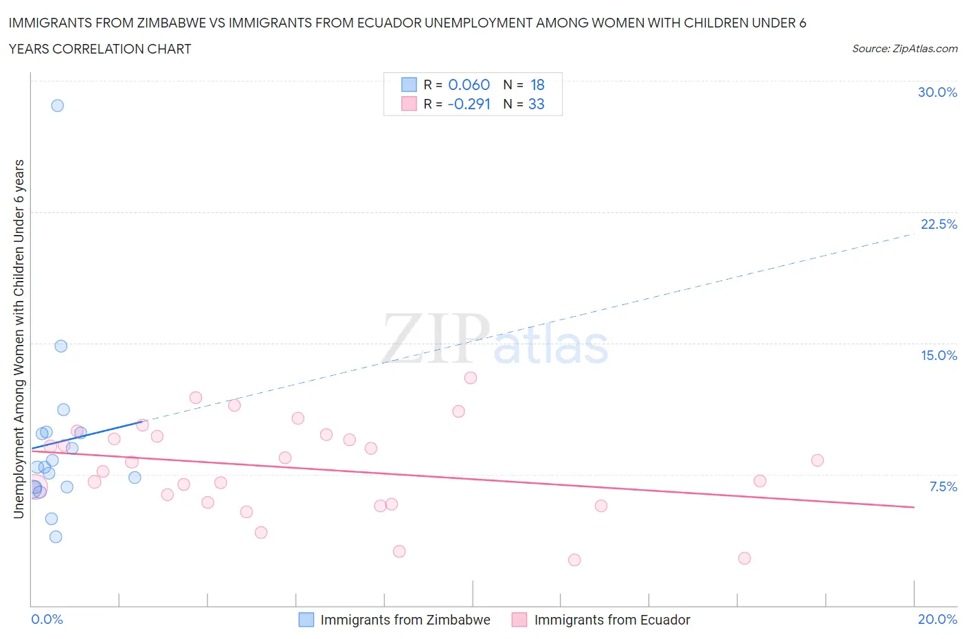 Immigrants from Zimbabwe vs Immigrants from Ecuador Unemployment Among Women with Children Under 6 years