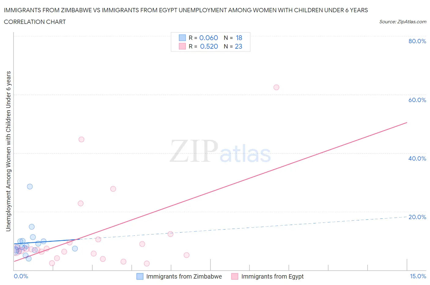 Immigrants from Zimbabwe vs Immigrants from Egypt Unemployment Among Women with Children Under 6 years