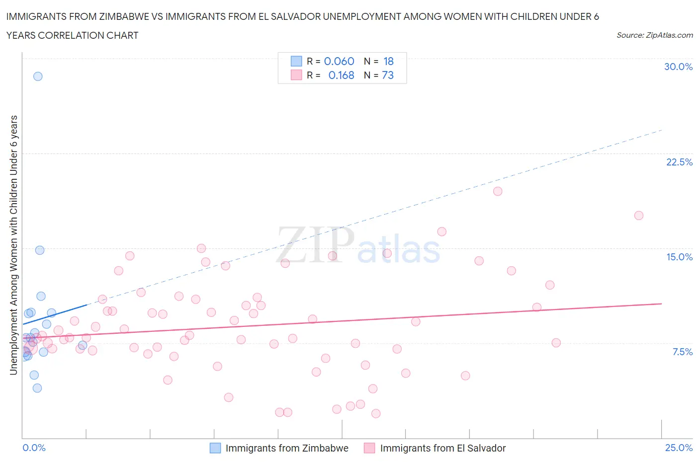 Immigrants from Zimbabwe vs Immigrants from El Salvador Unemployment Among Women with Children Under 6 years