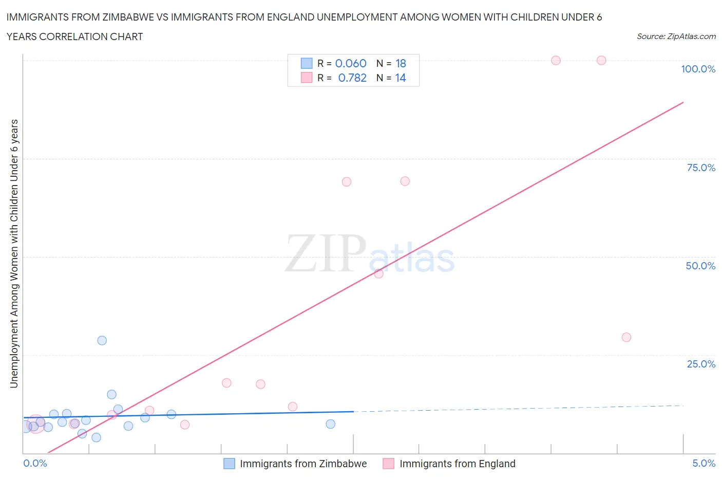 Immigrants from Zimbabwe vs Immigrants from England Unemployment Among Women with Children Under 6 years