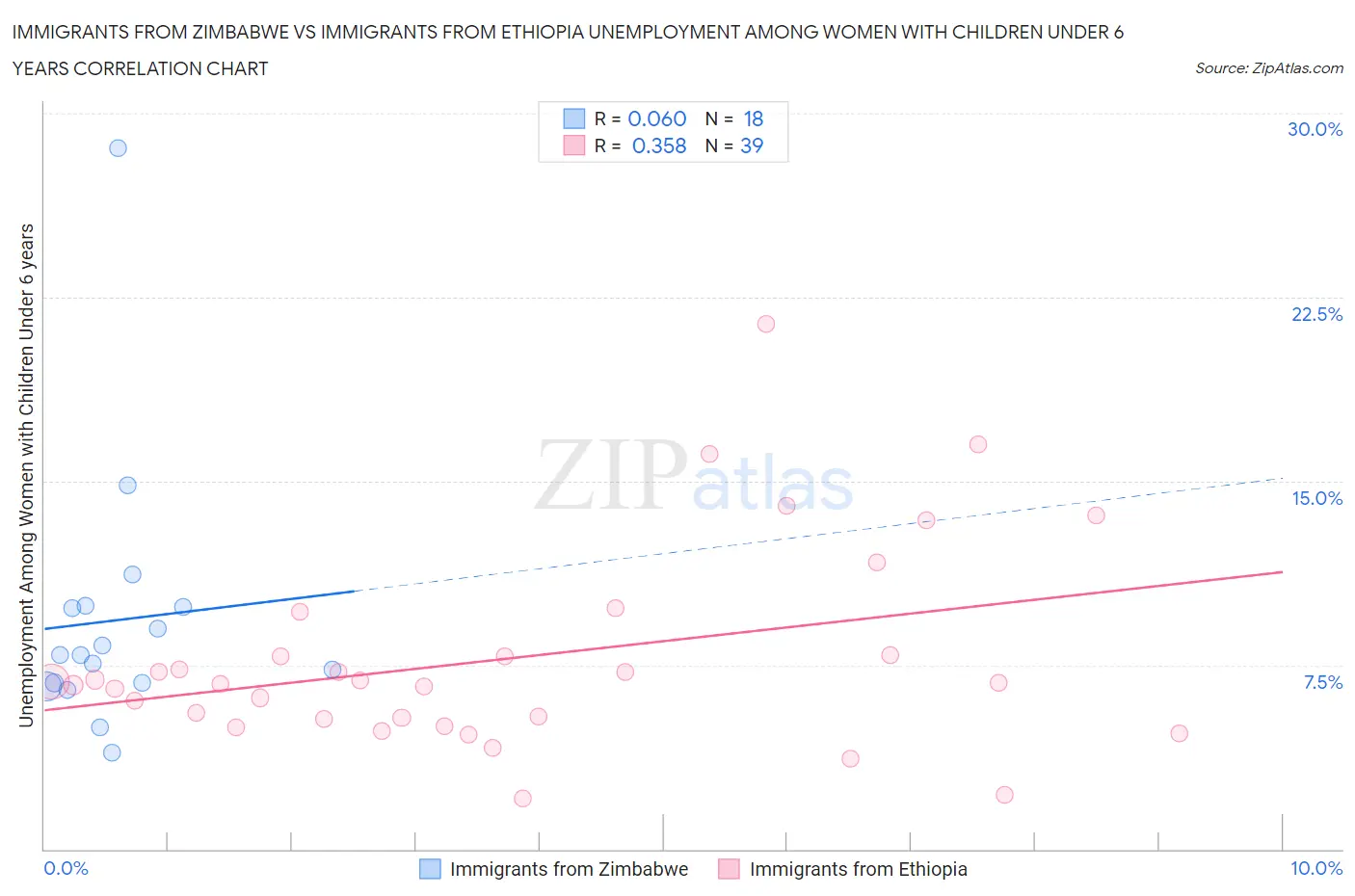 Immigrants from Zimbabwe vs Immigrants from Ethiopia Unemployment Among Women with Children Under 6 years
