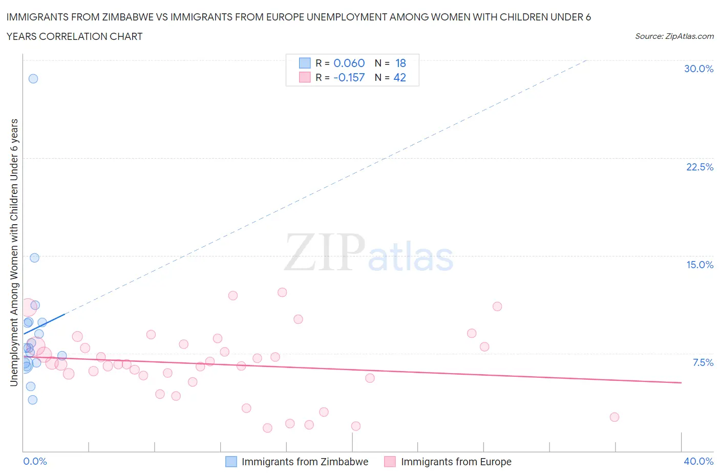 Immigrants from Zimbabwe vs Immigrants from Europe Unemployment Among Women with Children Under 6 years