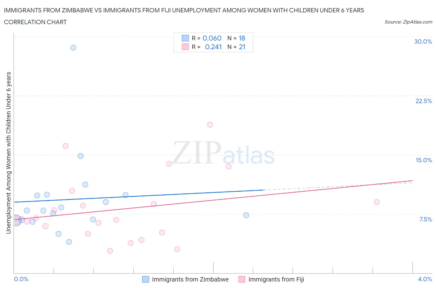 Immigrants from Zimbabwe vs Immigrants from Fiji Unemployment Among Women with Children Under 6 years