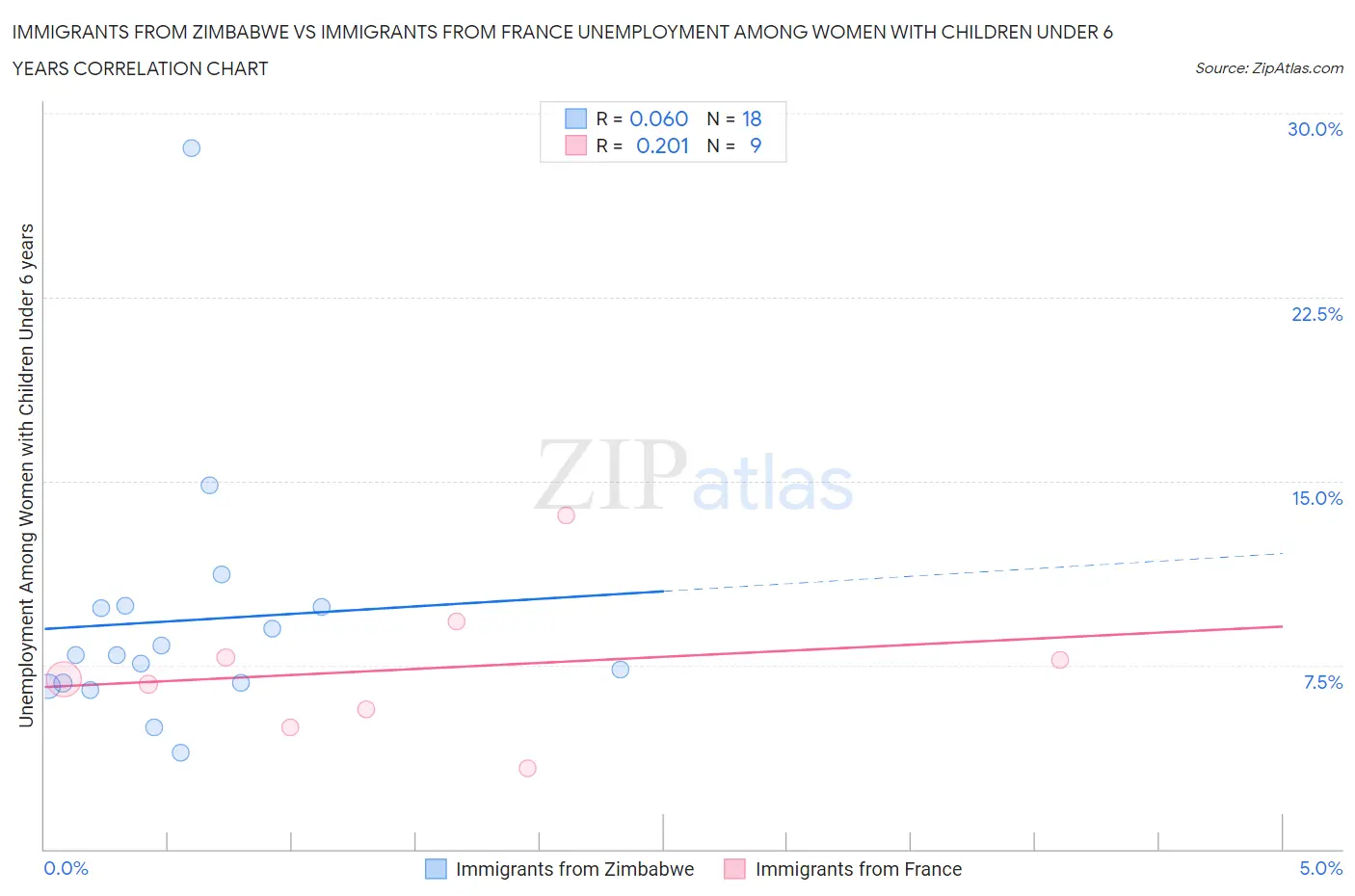 Immigrants from Zimbabwe vs Immigrants from France Unemployment Among Women with Children Under 6 years