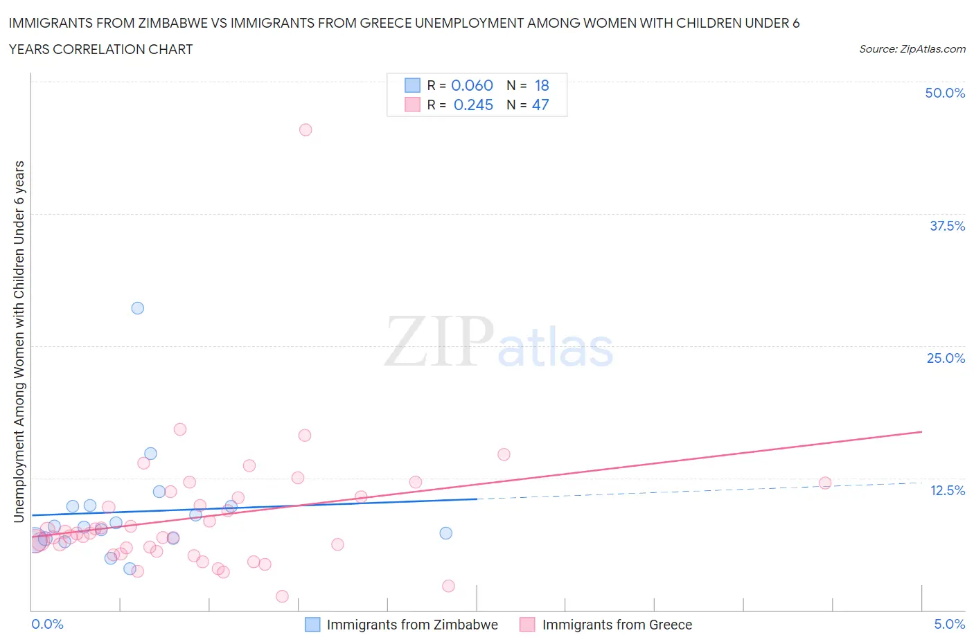 Immigrants from Zimbabwe vs Immigrants from Greece Unemployment Among Women with Children Under 6 years
