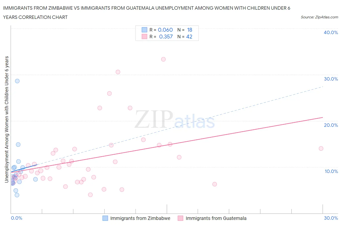 Immigrants from Zimbabwe vs Immigrants from Guatemala Unemployment Among Women with Children Under 6 years