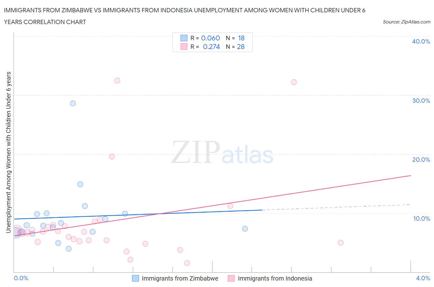 Immigrants from Zimbabwe vs Immigrants from Indonesia Unemployment Among Women with Children Under 6 years