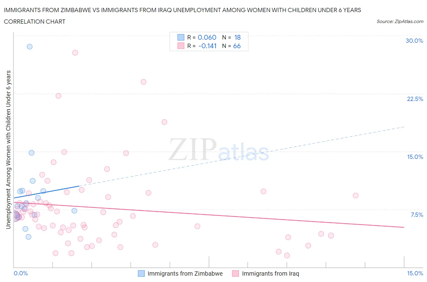 Immigrants from Zimbabwe vs Immigrants from Iraq Unemployment Among Women with Children Under 6 years