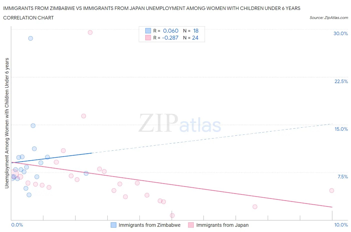 Immigrants from Zimbabwe vs Immigrants from Japan Unemployment Among Women with Children Under 6 years