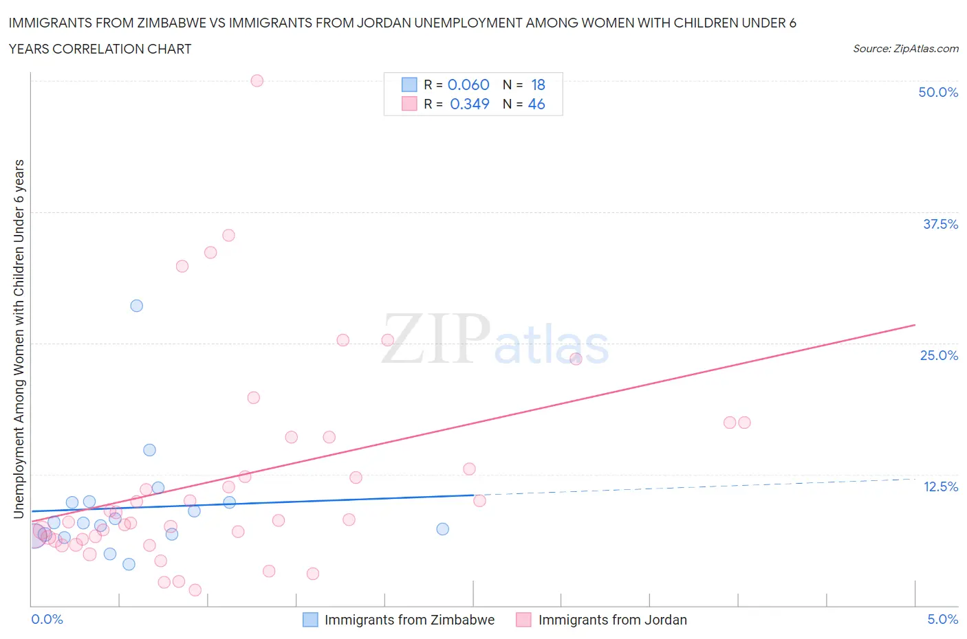 Immigrants from Zimbabwe vs Immigrants from Jordan Unemployment Among Women with Children Under 6 years