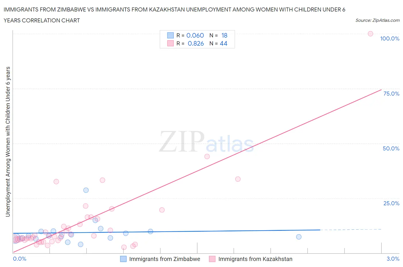 Immigrants from Zimbabwe vs Immigrants from Kazakhstan Unemployment Among Women with Children Under 6 years