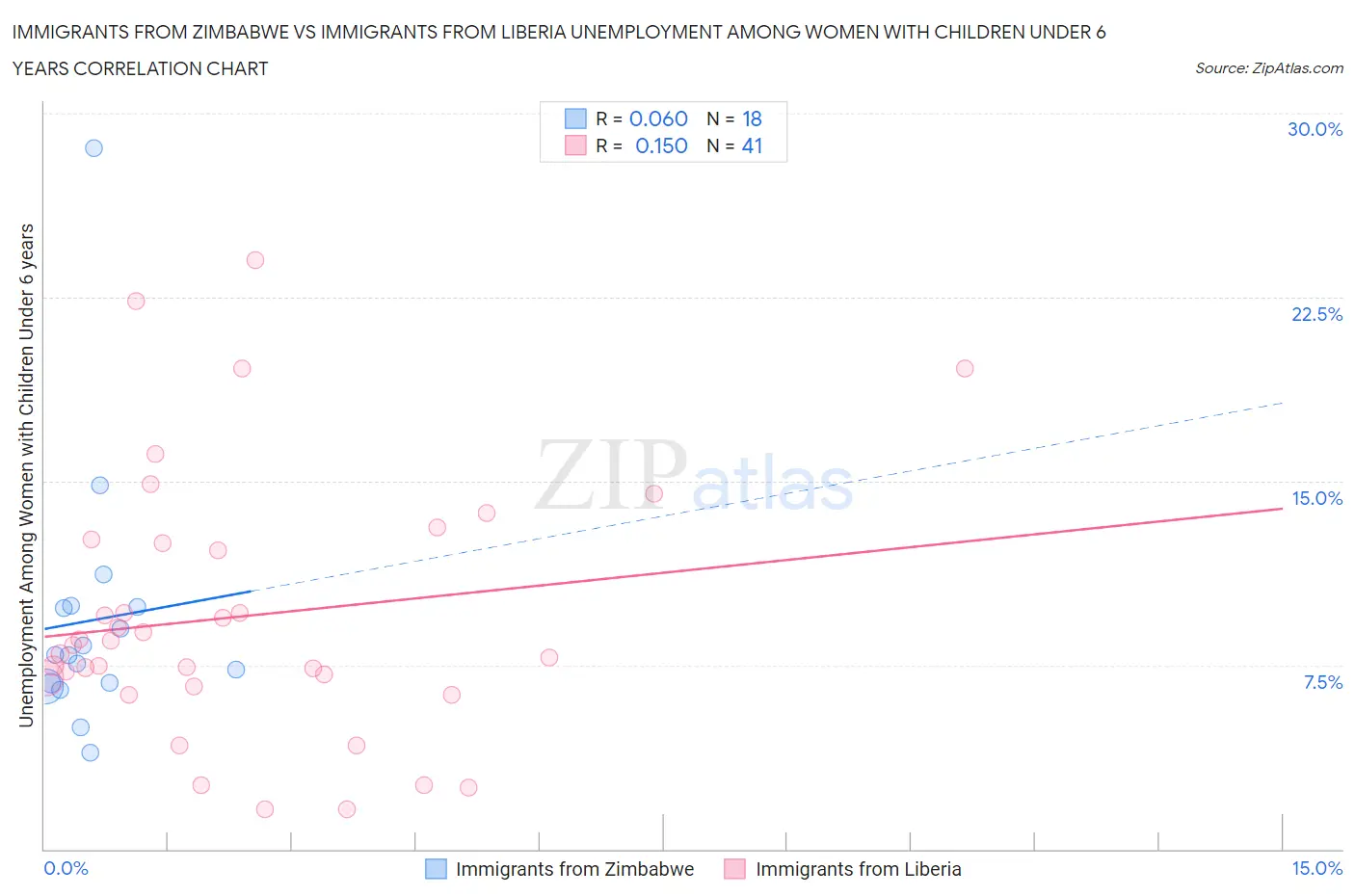 Immigrants from Zimbabwe vs Immigrants from Liberia Unemployment Among Women with Children Under 6 years