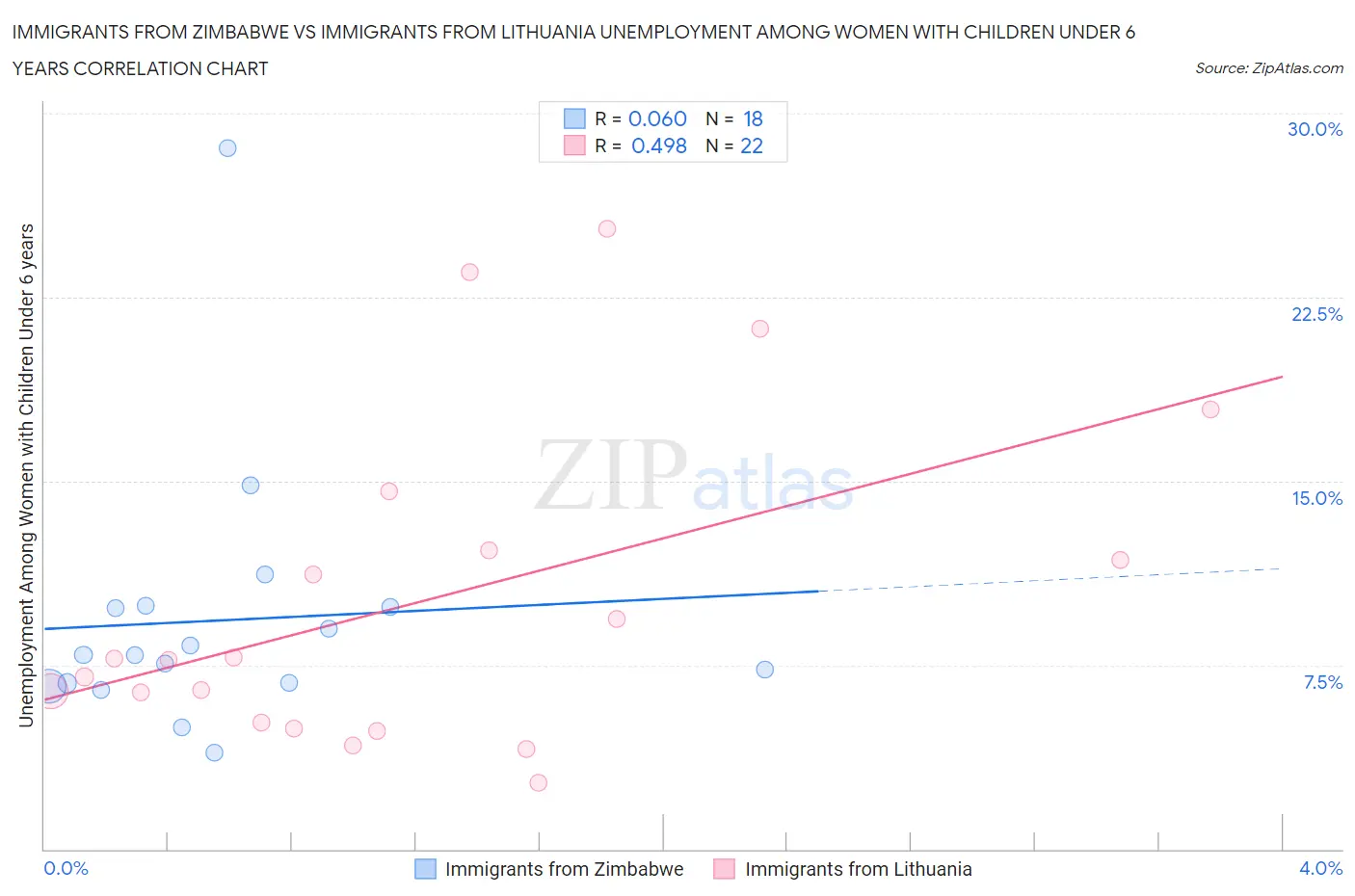 Immigrants from Zimbabwe vs Immigrants from Lithuania Unemployment Among Women with Children Under 6 years