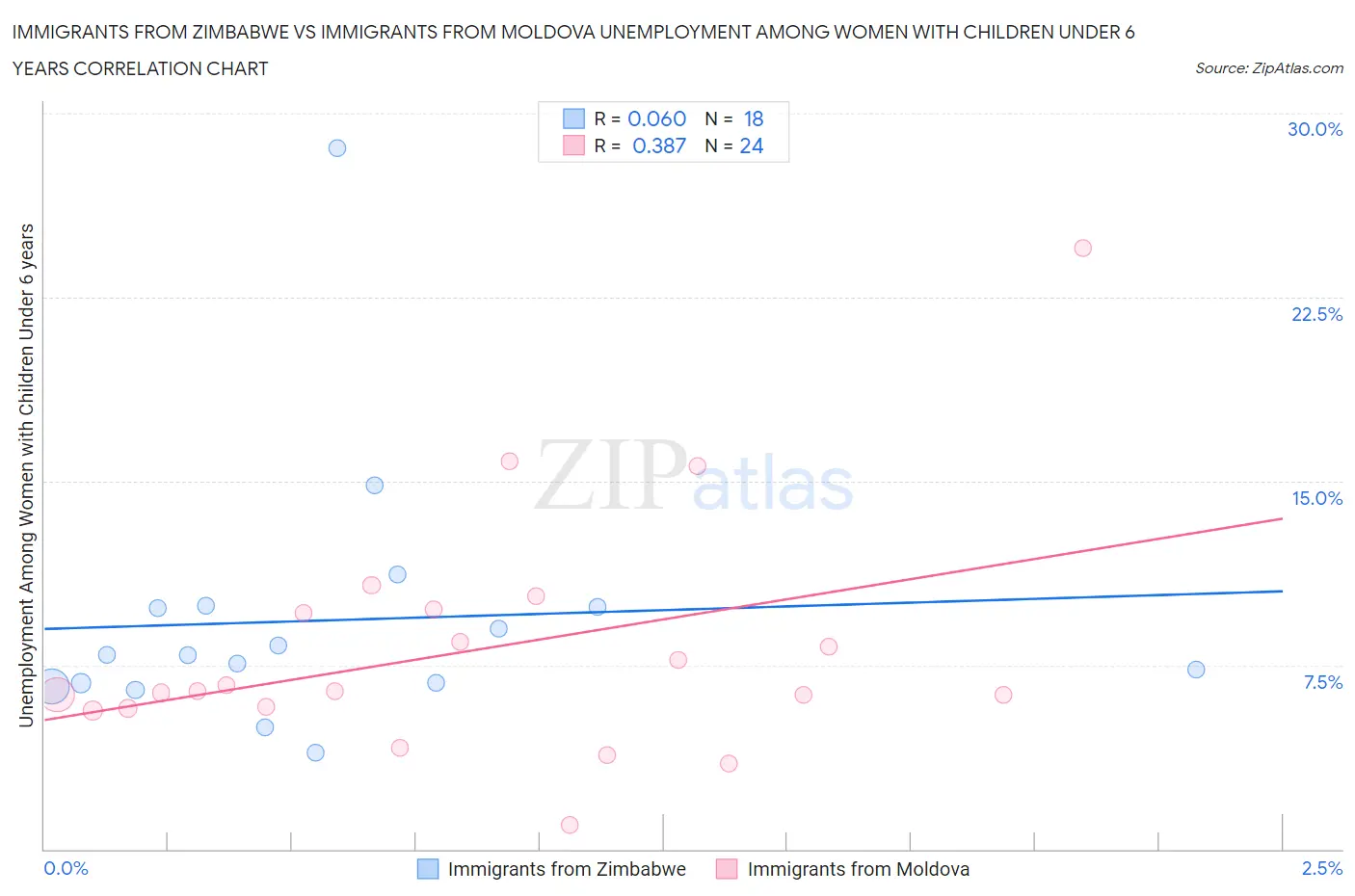 Immigrants from Zimbabwe vs Immigrants from Moldova Unemployment Among Women with Children Under 6 years