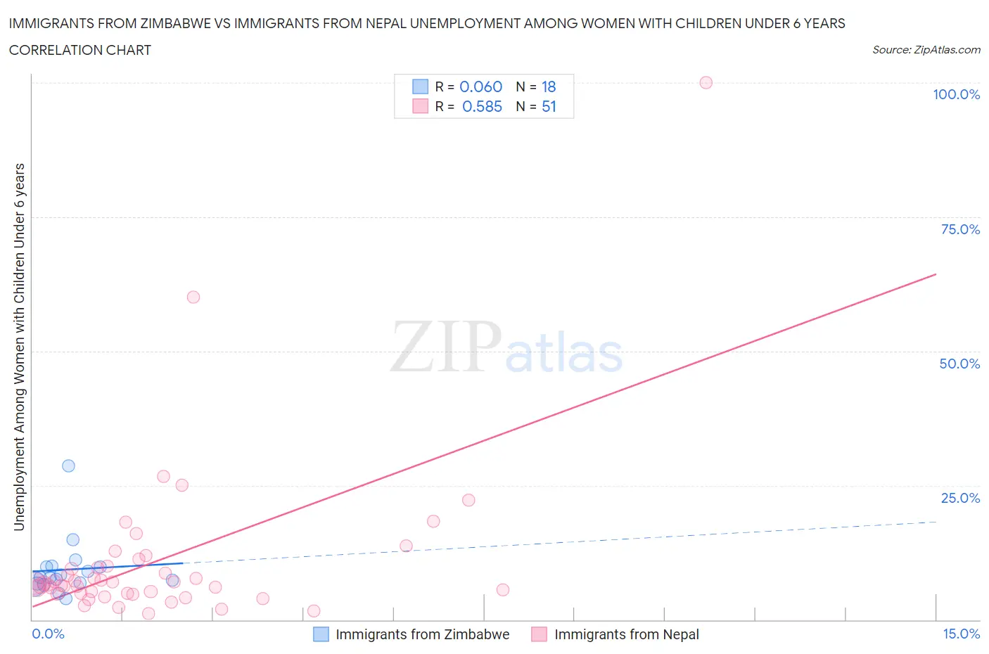 Immigrants from Zimbabwe vs Immigrants from Nepal Unemployment Among Women with Children Under 6 years