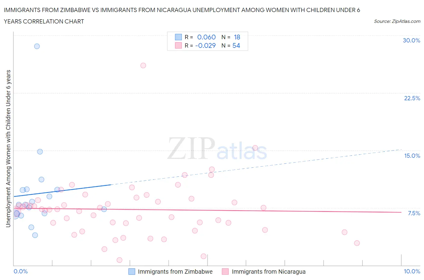 Immigrants from Zimbabwe vs Immigrants from Nicaragua Unemployment Among Women with Children Under 6 years