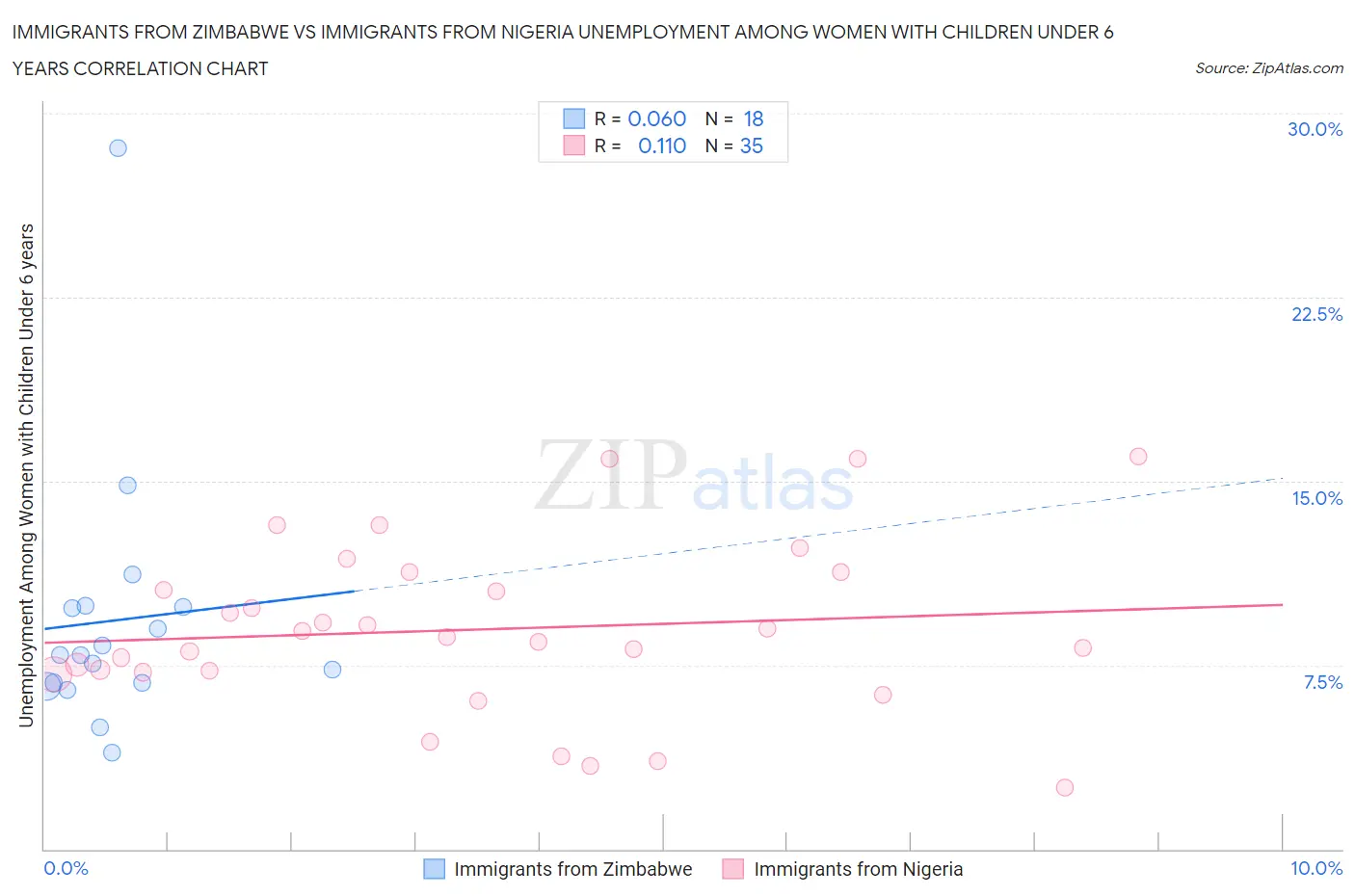 Immigrants from Zimbabwe vs Immigrants from Nigeria Unemployment Among Women with Children Under 6 years