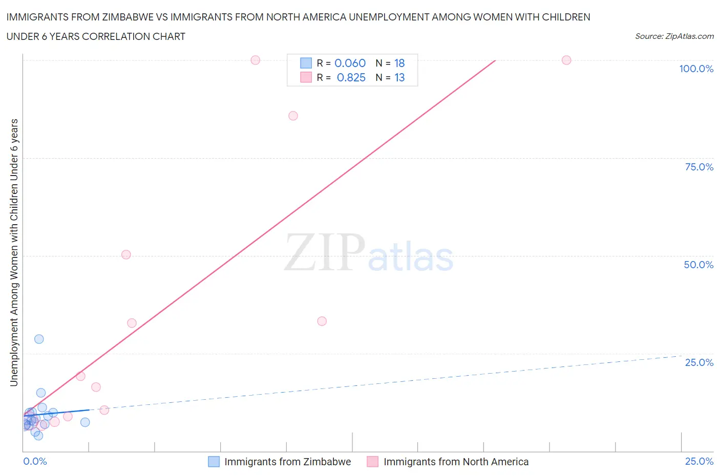 Immigrants from Zimbabwe vs Immigrants from North America Unemployment Among Women with Children Under 6 years
