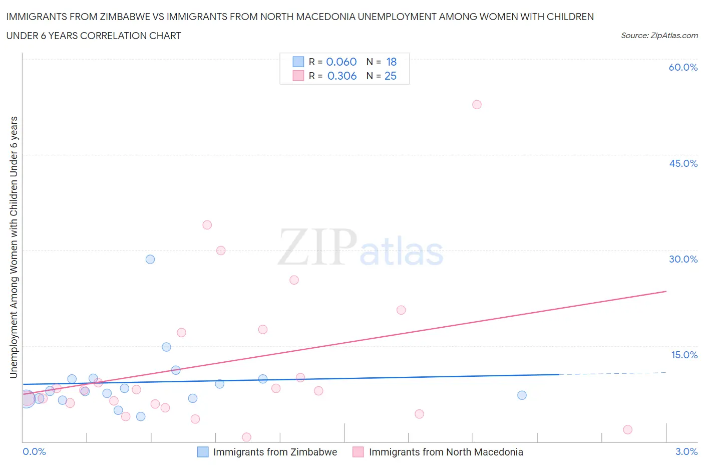 Immigrants from Zimbabwe vs Immigrants from North Macedonia Unemployment Among Women with Children Under 6 years