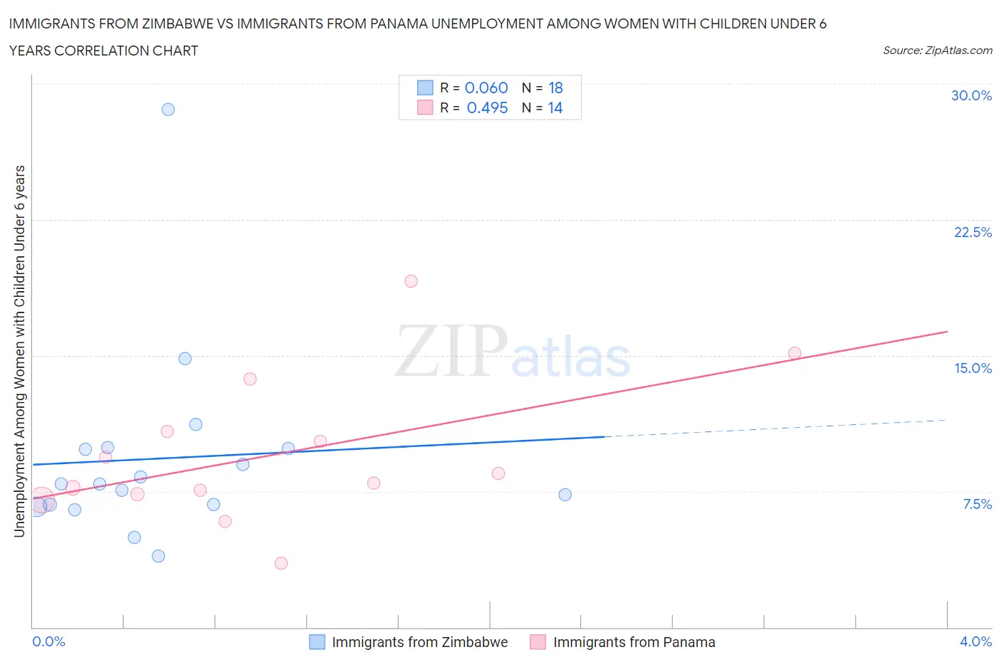 Immigrants from Zimbabwe vs Immigrants from Panama Unemployment Among Women with Children Under 6 years