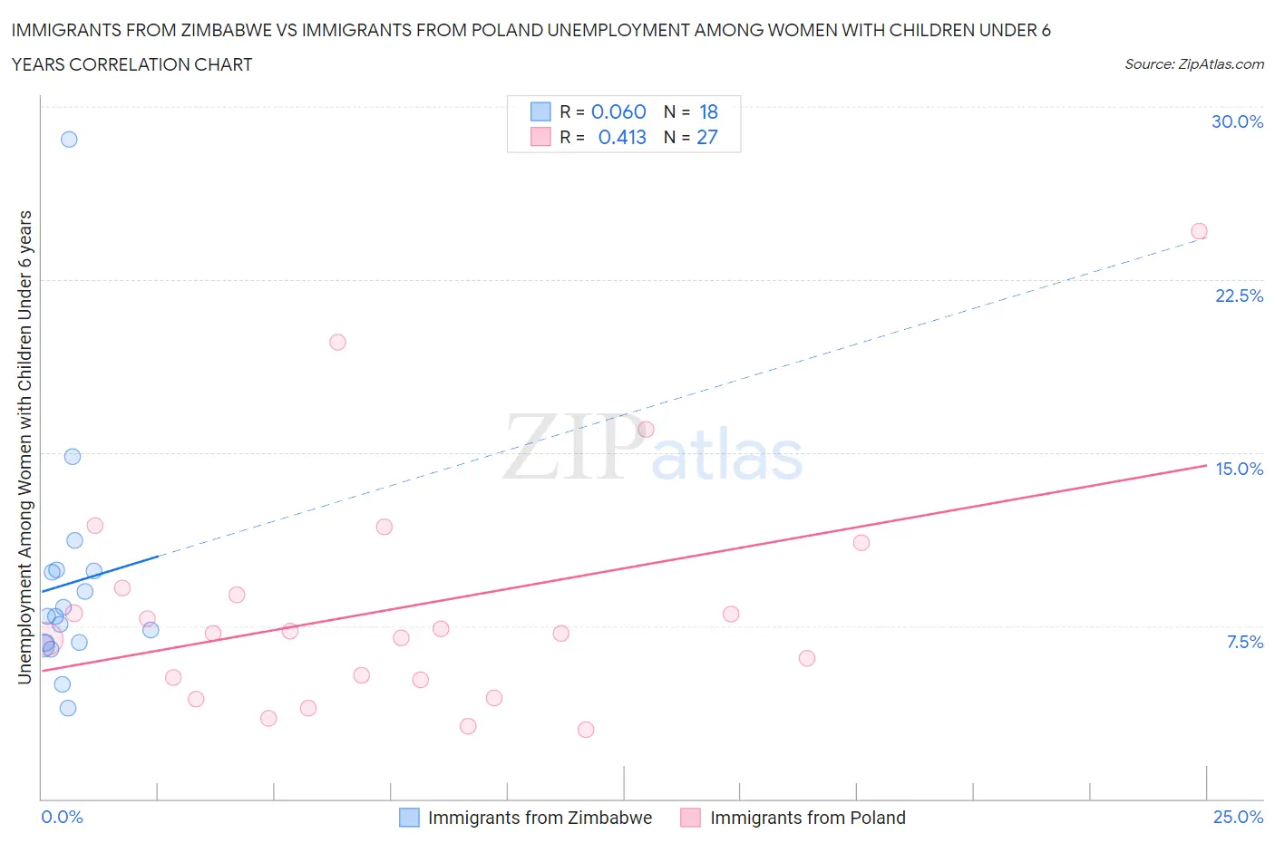 Immigrants from Zimbabwe vs Immigrants from Poland Unemployment Among Women with Children Under 6 years