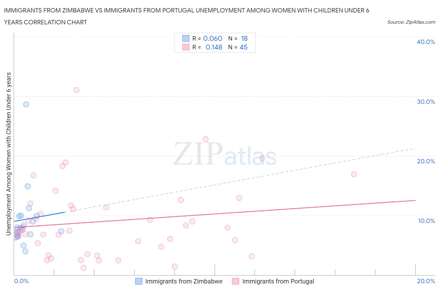 Immigrants from Zimbabwe vs Immigrants from Portugal Unemployment Among Women with Children Under 6 years