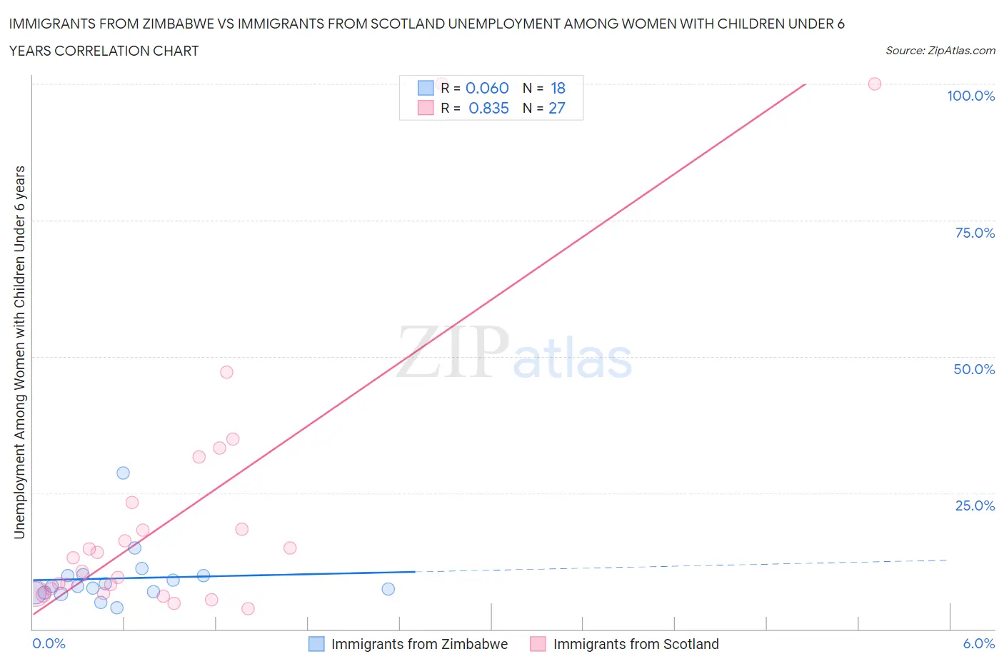 Immigrants from Zimbabwe vs Immigrants from Scotland Unemployment Among Women with Children Under 6 years