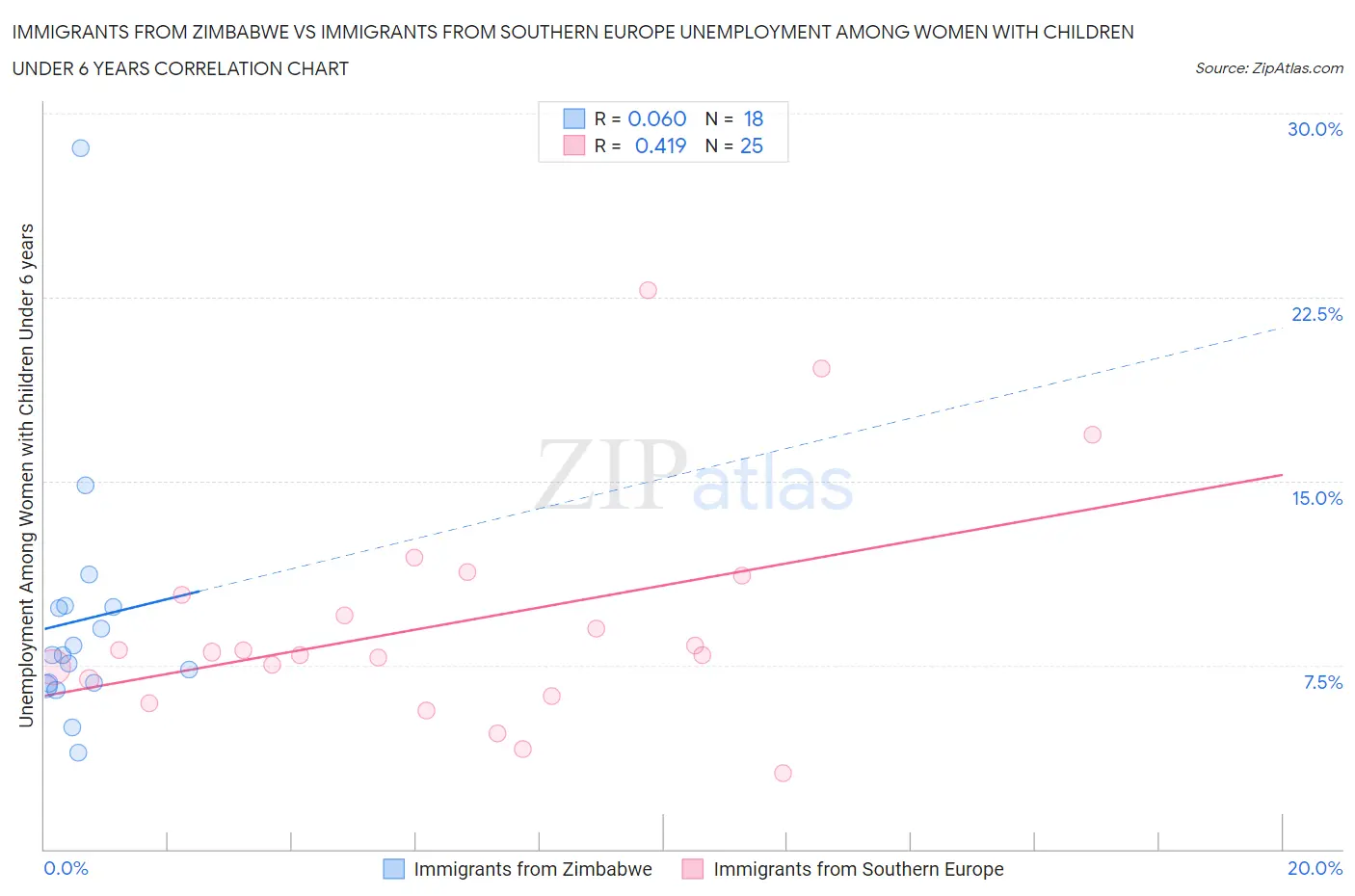Immigrants from Zimbabwe vs Immigrants from Southern Europe Unemployment Among Women with Children Under 6 years