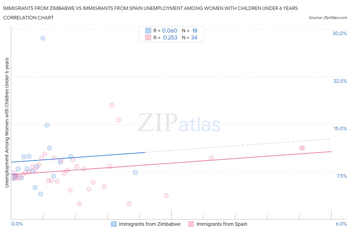 Immigrants from Zimbabwe vs Immigrants from Spain Unemployment Among Women with Children Under 6 years
