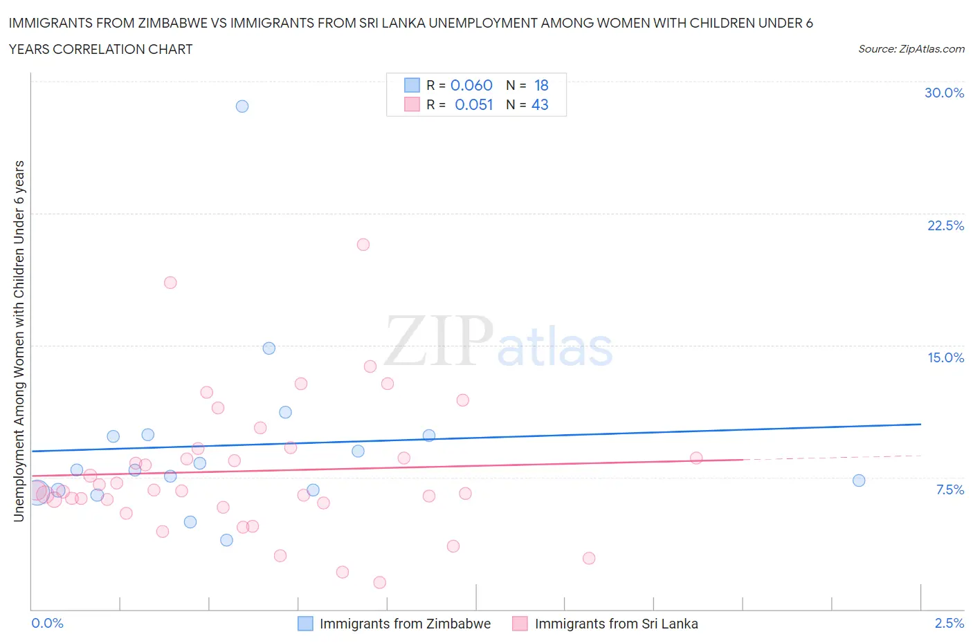 Immigrants from Zimbabwe vs Immigrants from Sri Lanka Unemployment Among Women with Children Under 6 years