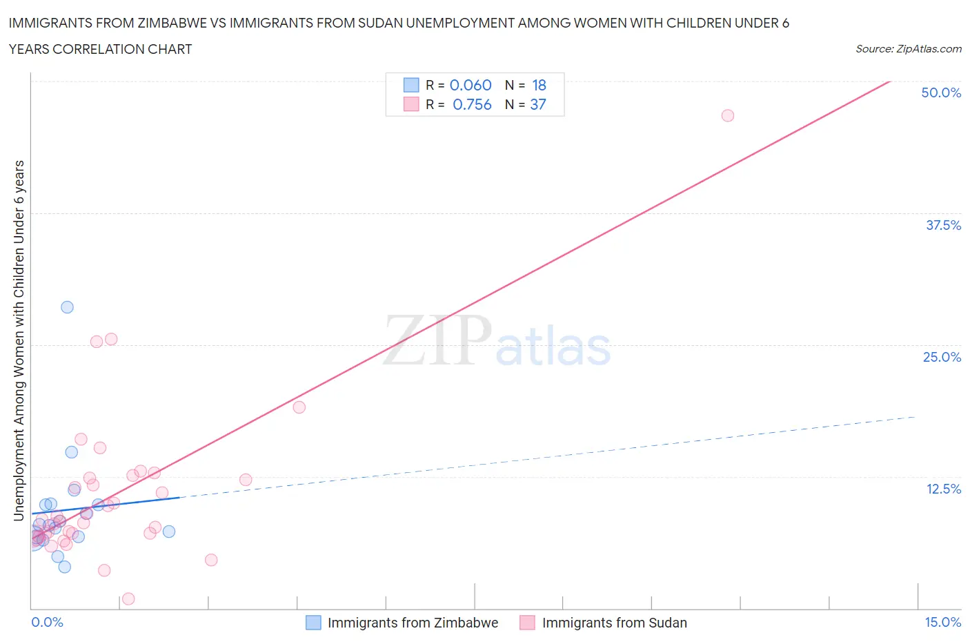 Immigrants from Zimbabwe vs Immigrants from Sudan Unemployment Among Women with Children Under 6 years