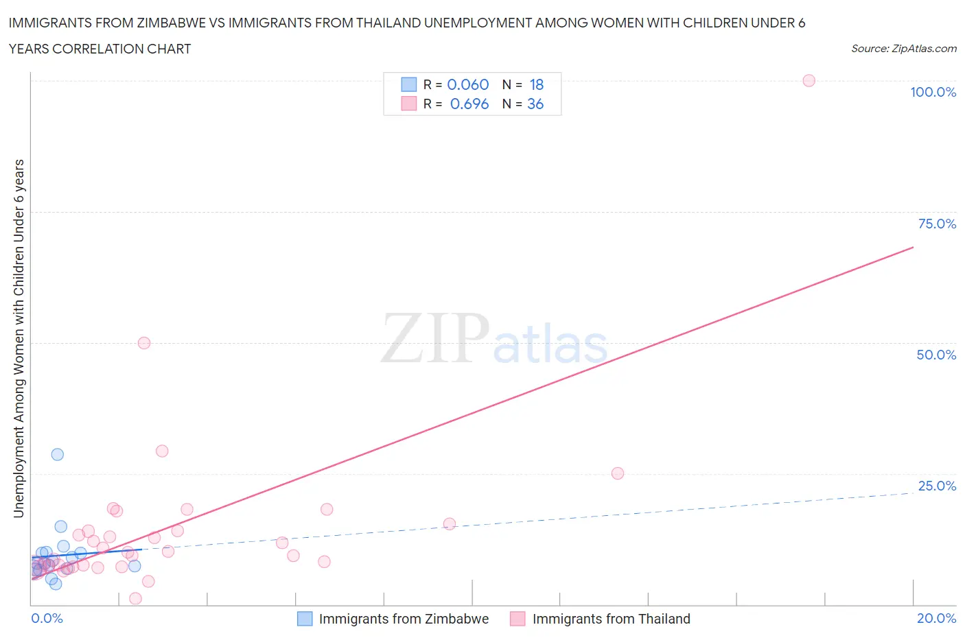 Immigrants from Zimbabwe vs Immigrants from Thailand Unemployment Among Women with Children Under 6 years
